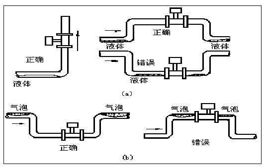 JKM-LUGB蒸汽流量计正确安装方式图