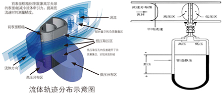 高温涡街流量计工作原理图