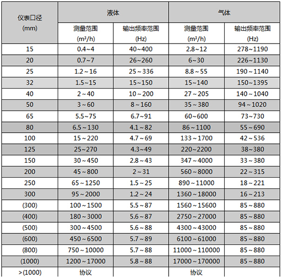 dn150涡街流量计口径流量范围表