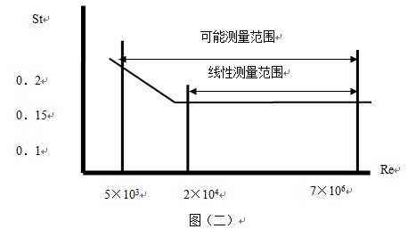 dn20涡街流量计斯特罗哈尔数（St）与雷诺数（Re）的关系曲线图