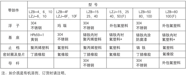 面板式浮子流量计零部件材质对照表