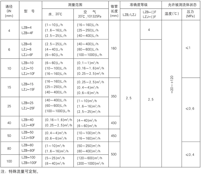 管式浮子流量计规格型号对照表