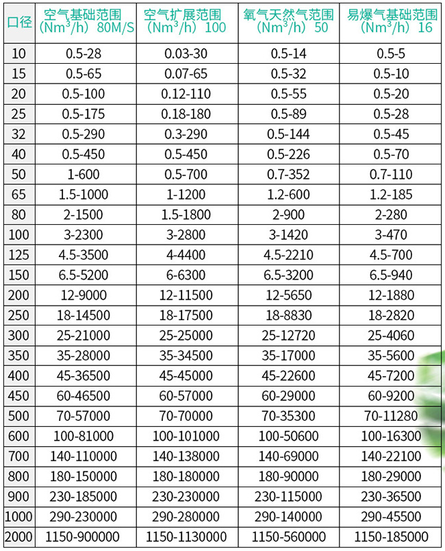 氢气热式流量计口径流量范围表