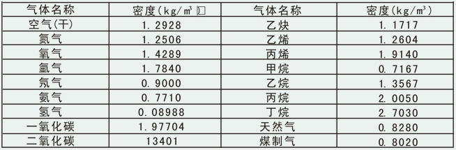 压缩空气气体流量计常用气体介质密度表