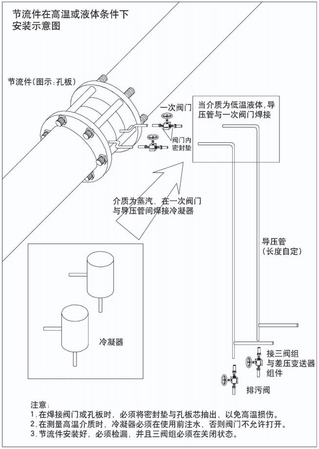 平衡孔板流量计节流件在高温或液体条件下安装示意图