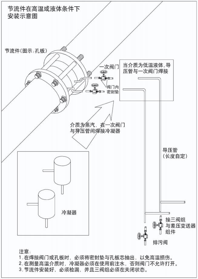 防爆孔板流量计节流件在高温或液体条件下安装示意图