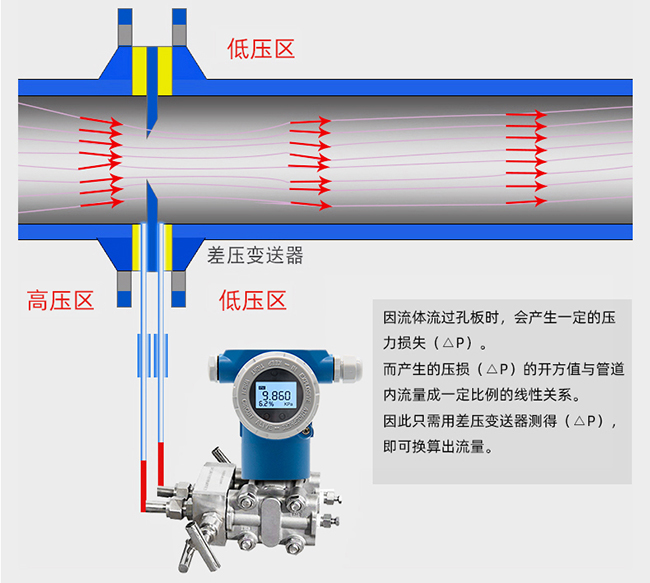 蒸汽差压流量计工作原理图