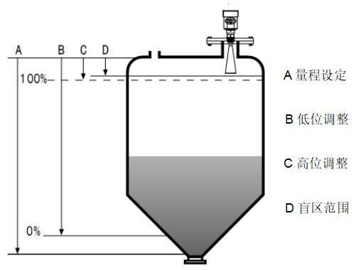 原油雷达液位计工作原理图