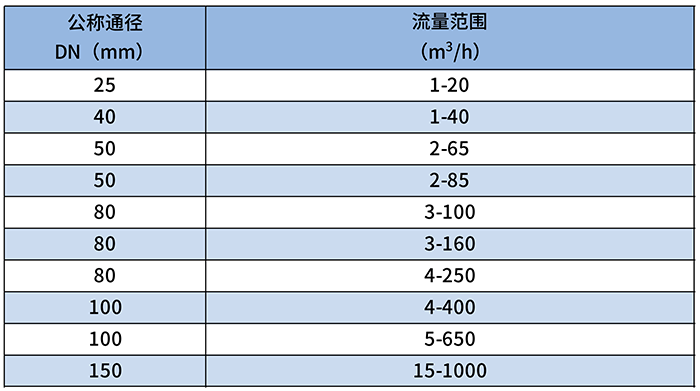 DN100气体罗茨流量计流量范围对照表