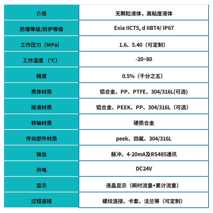 圆齿轮容积式流量计基本参数表