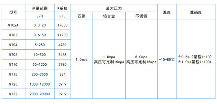 圆齿轮容积式流量计流量对照表