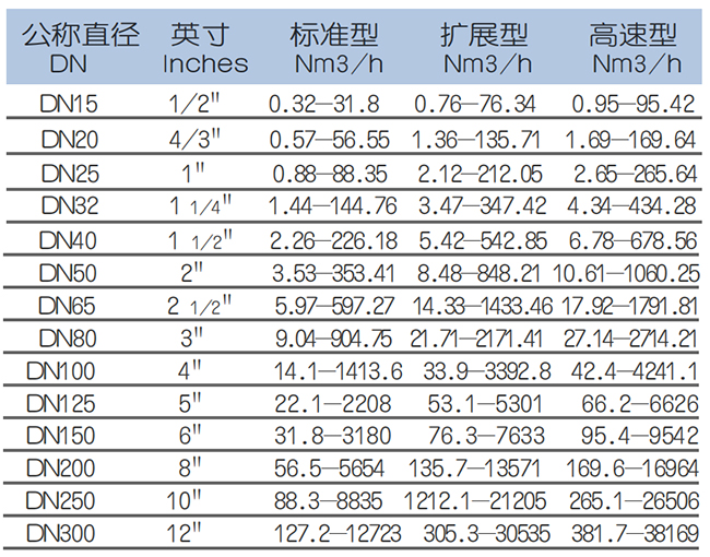 氧气流量表流量范围表