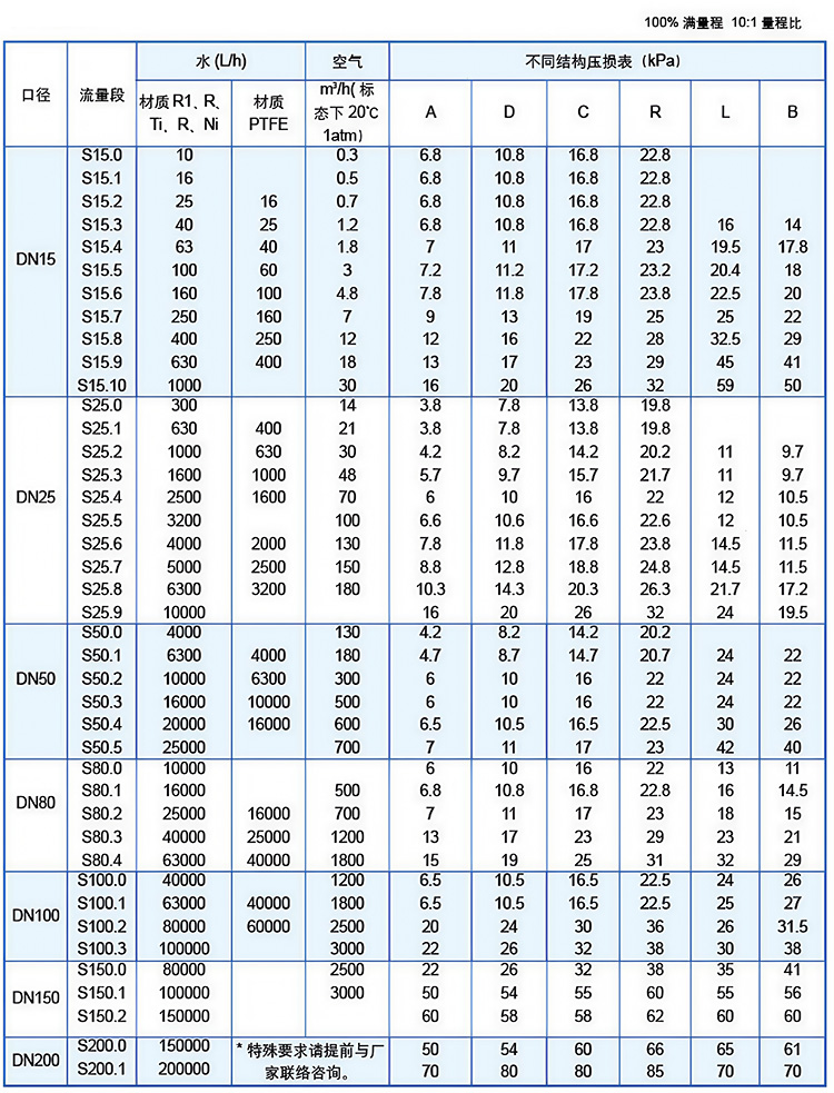 转子流量计流量范围表