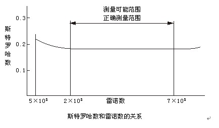 蒸汽计量表原理曲线图