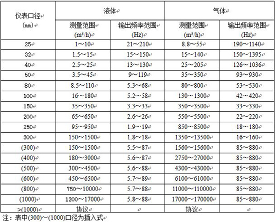 大口径涡街流量计口径流量范围表