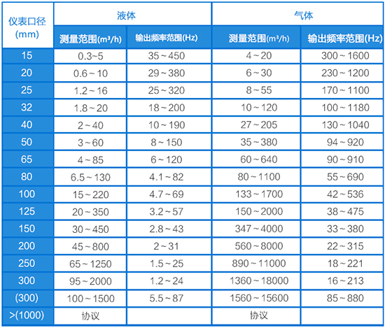 氢气计量表口径流量范围表