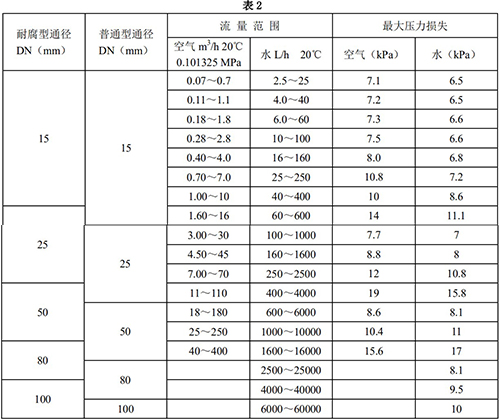 氯气流量计口径流量范围表